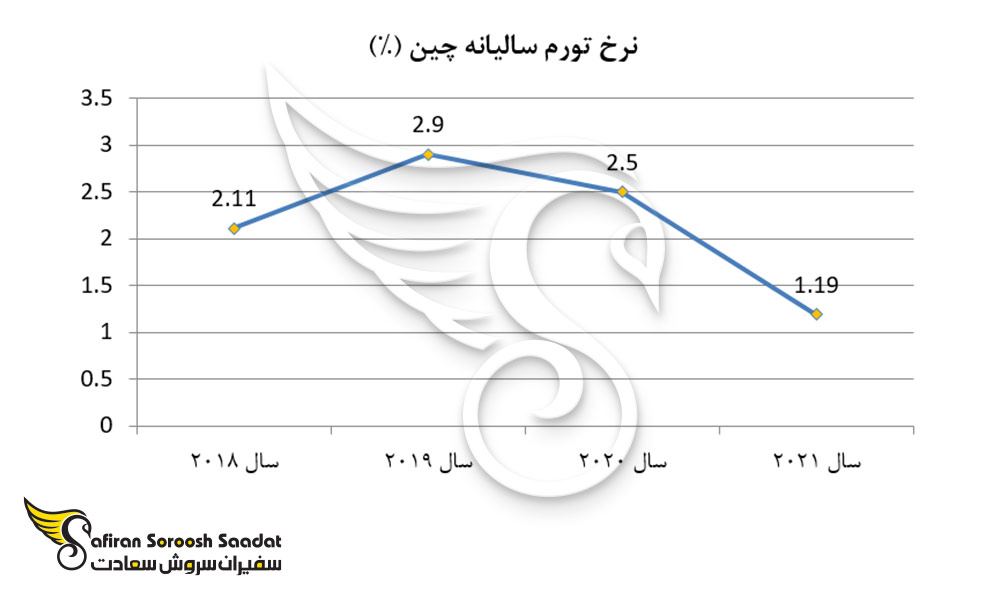 نرخ تورم در چین