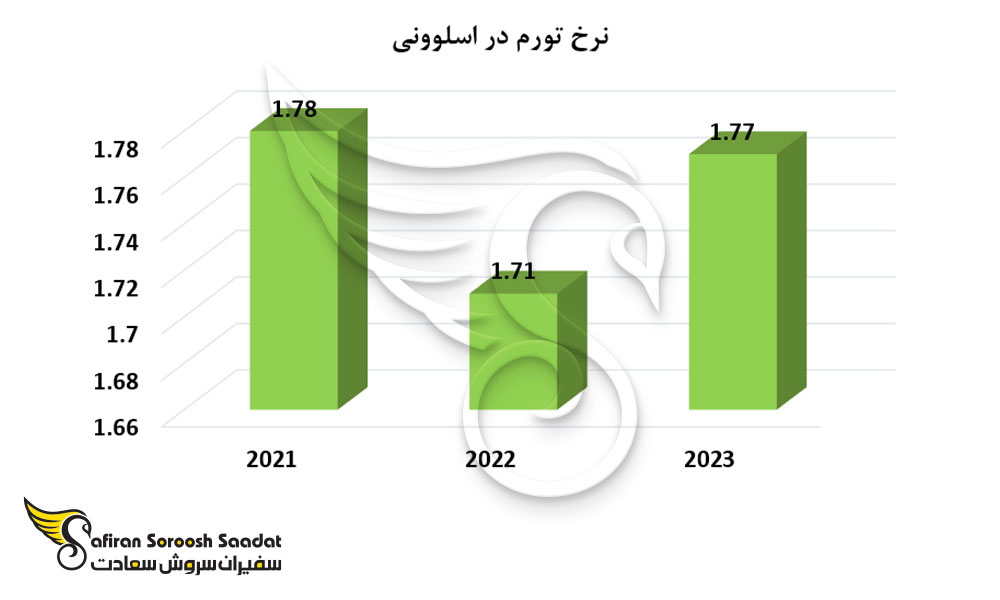 نرخ تورم در اسلوونی