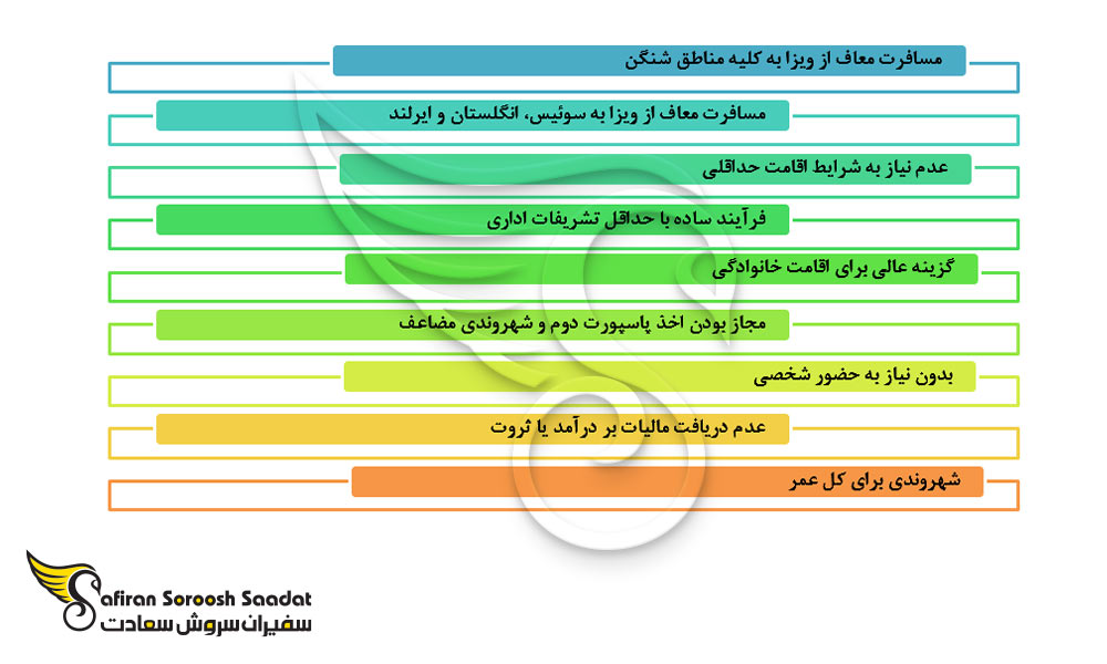 امتیازات سرمایه گذاری در سنت کیتس