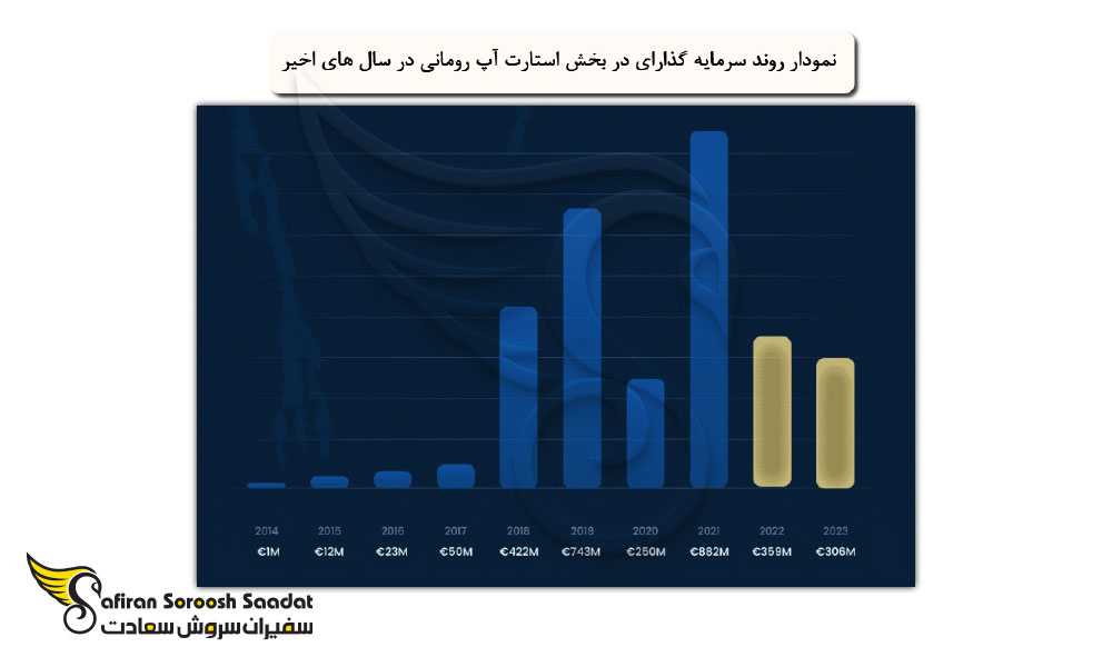 روند سرمایه گذاری در بخش استارتاپ رومانی