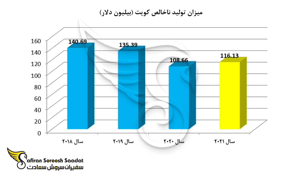 میزان تولید ناخالص کویت