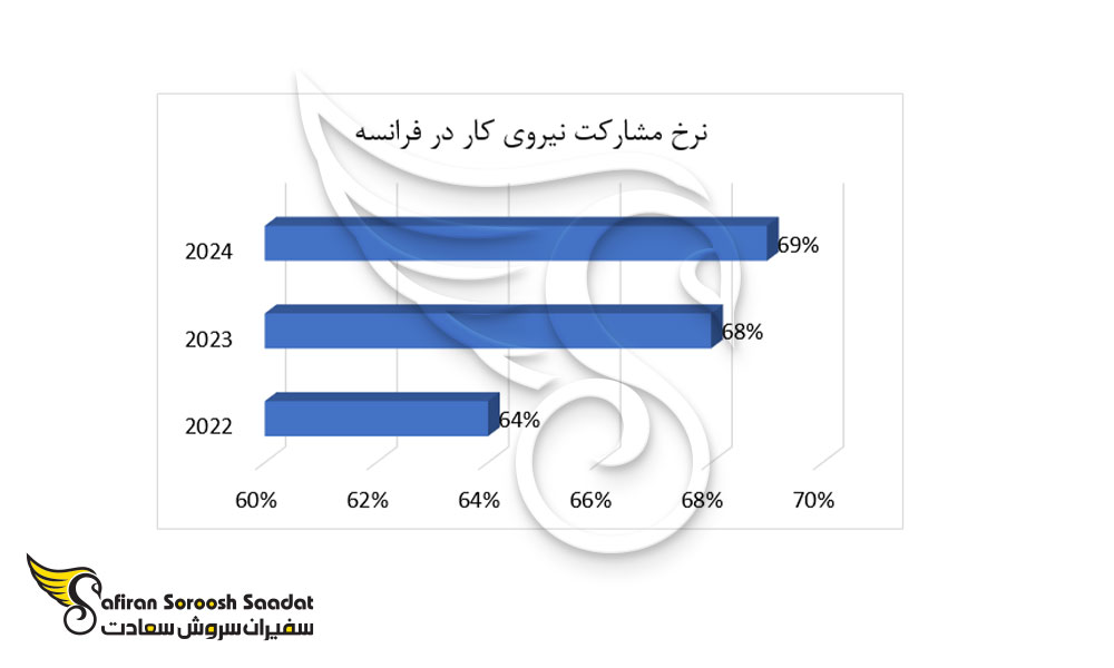 نرخ مشارکت نیروی کار در فرانسه