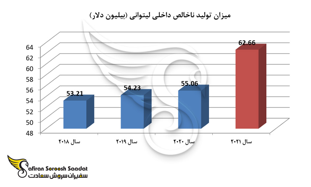 میزان تولید ناخالص داخلی لیتوانی