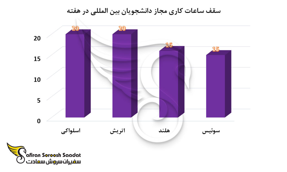 سقف ساعات کاری مجاز برای دانشجویان بین المللی در اسلواکی، اتریش، هلند و سوئیس