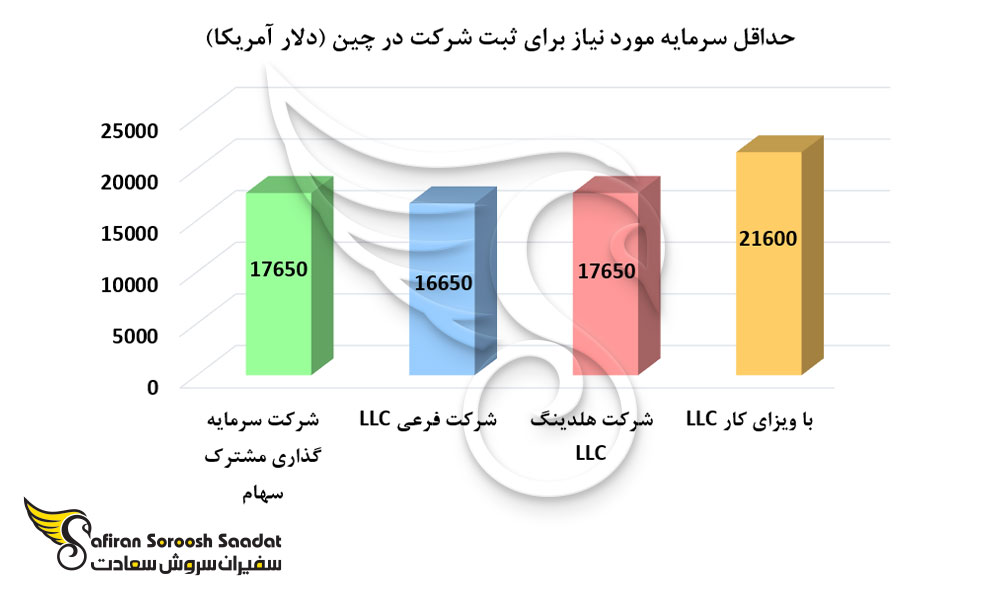 حداقل سرمایه مورد نیاز برای ثبت شرکت در چین