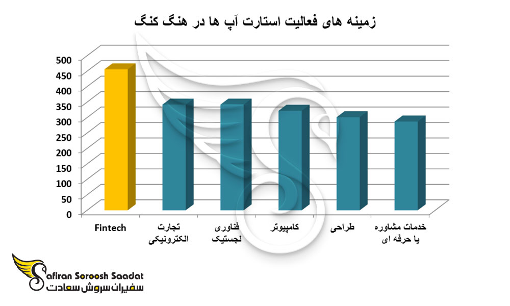 بیشترین استارتاپ ها در هنگ کنگ