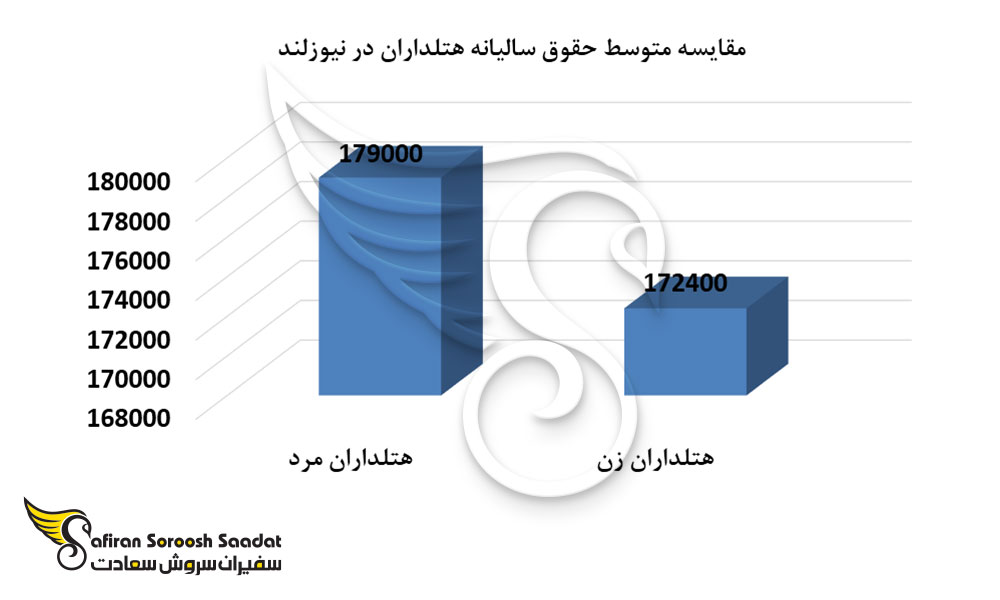 تفاوت میزان حقوق دریافتی هتل داران نیوزلندی