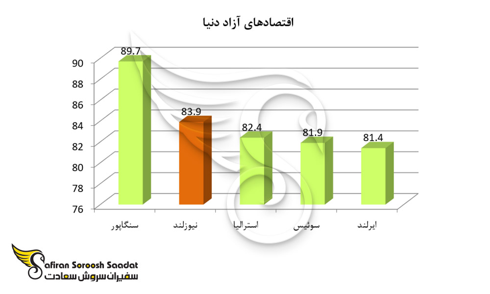 نیوزلند در میان آزادترین اقتصادهای دنیا