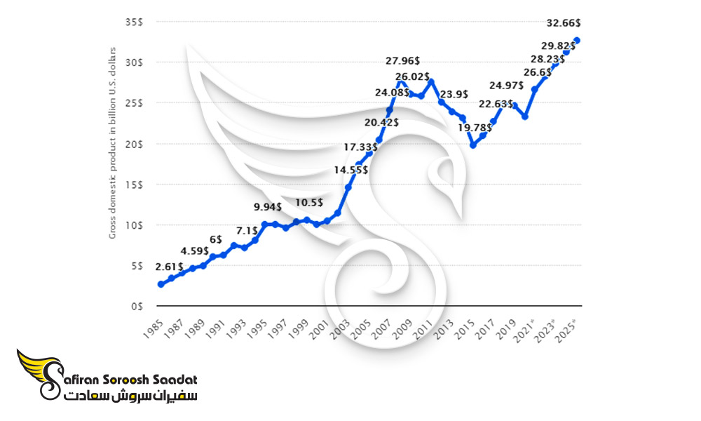 میزان اسمی تولید ناخالص داخلی (GDP) قبرس