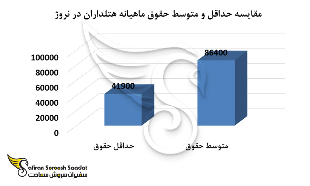 میزان حقوق هتلداران نروژ