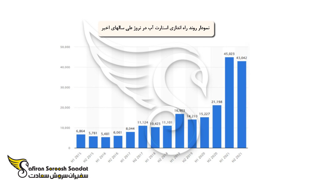 روند راه اندازی استارتاپ نروژ