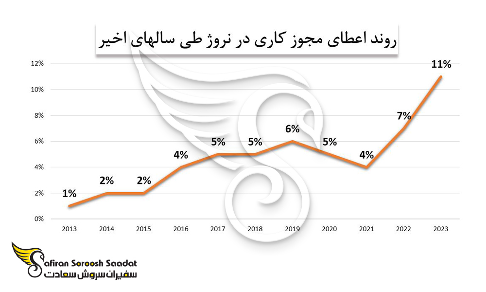 روند اخذ مجوز کاری نروژ