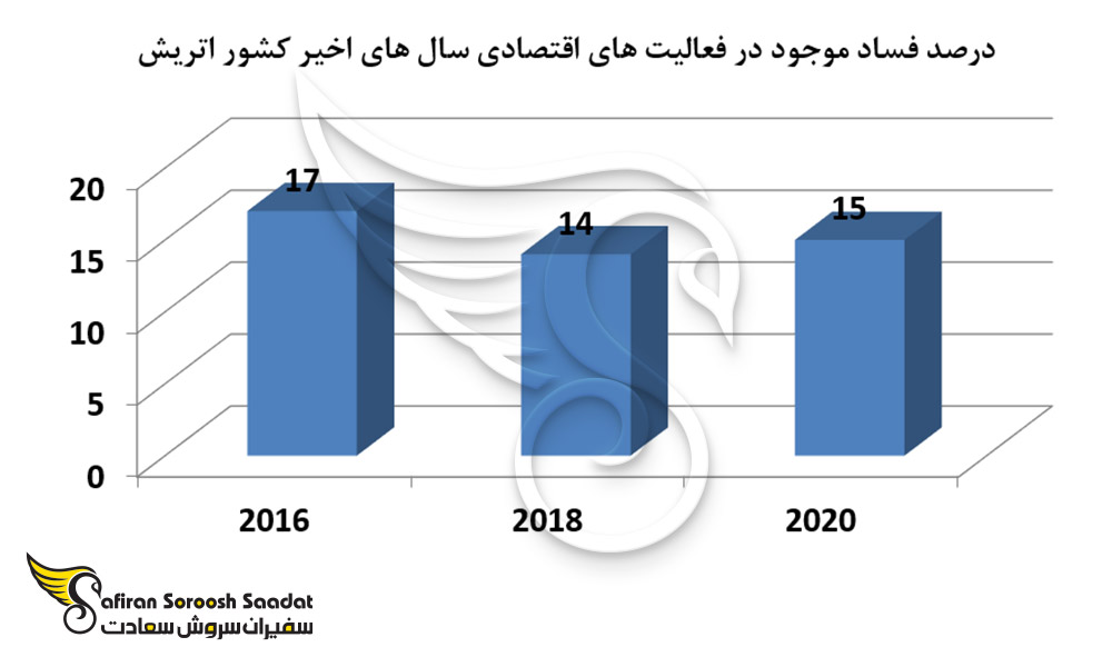 درصد فساد موجود در فعالیت های اقتصادی سال های اخیر اتریش