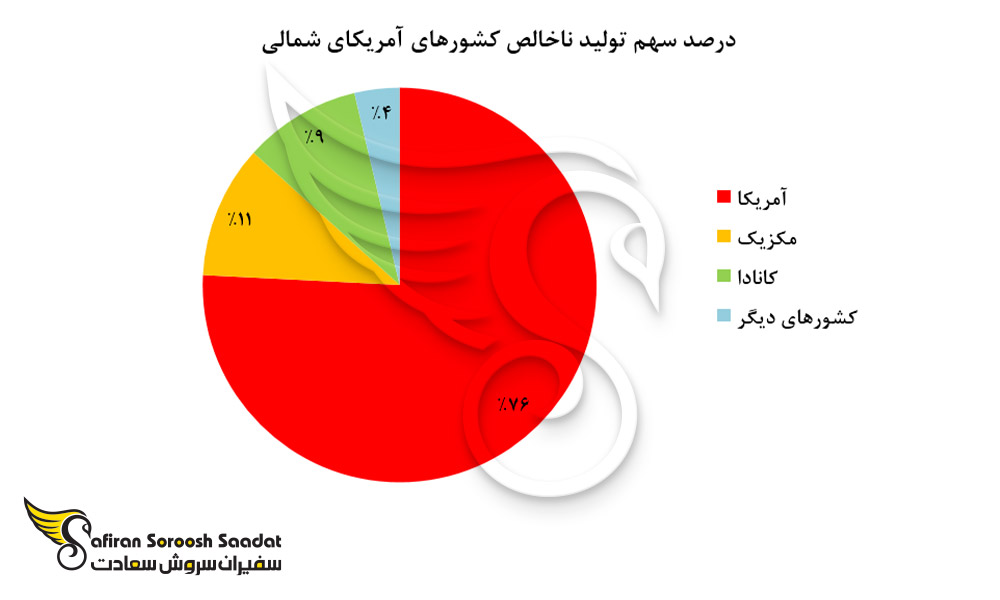 درصد سهم تولید ناخالص کشورهای آمریکای شمالی