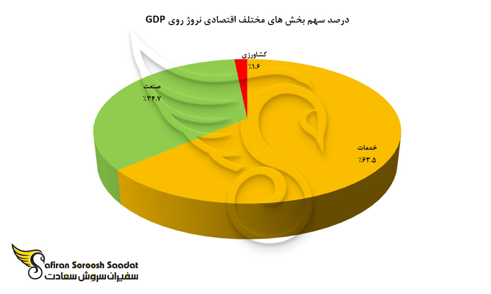 درصد سهم بخش های مختلف اقتصادی نروژ روی GDP