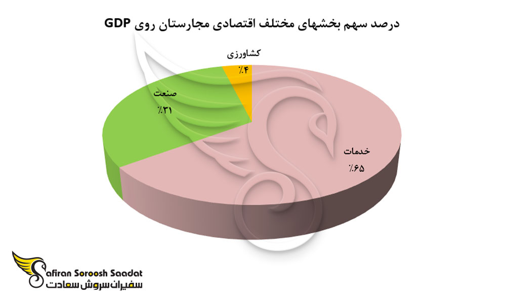 درصد سهم بخشهای مختلف اقتصادی مجارستان روی GDP