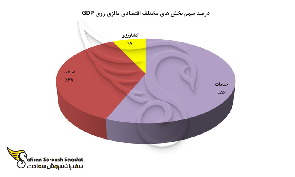 درصد سهم بخش های مختلف اقتصادی مالزی روی GDP