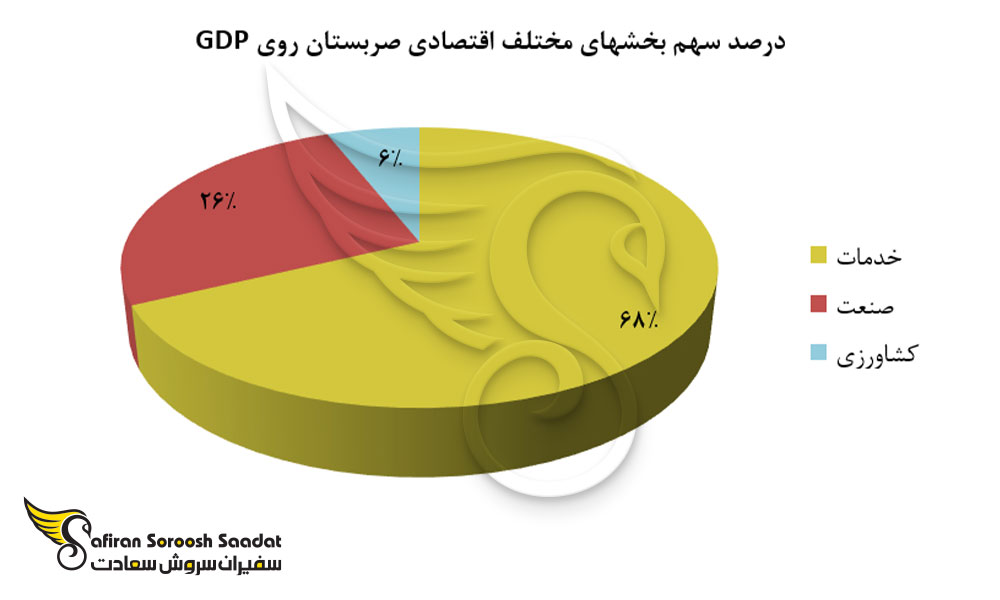 درصد سهم بخش های مختلف اقتصادی صربستان روی تولید ناخالص داخلی