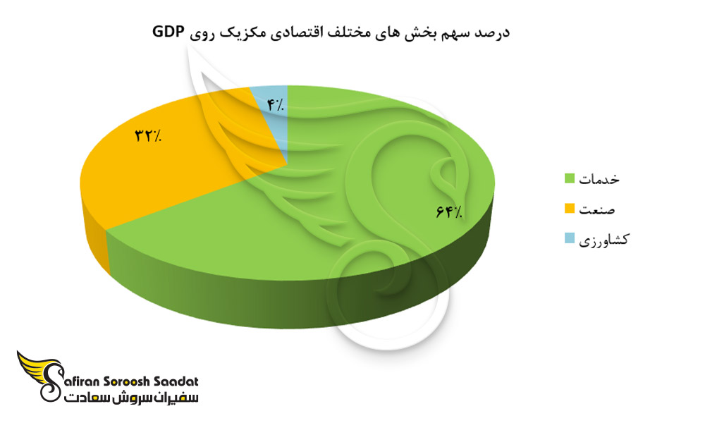 درصد سهم بخش های مختلف اقتصادی مکزیک روی GDP