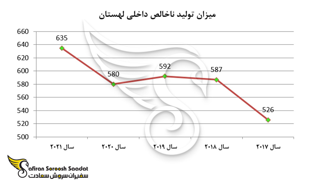 میزان تولید ناخالص داخلی لهستان