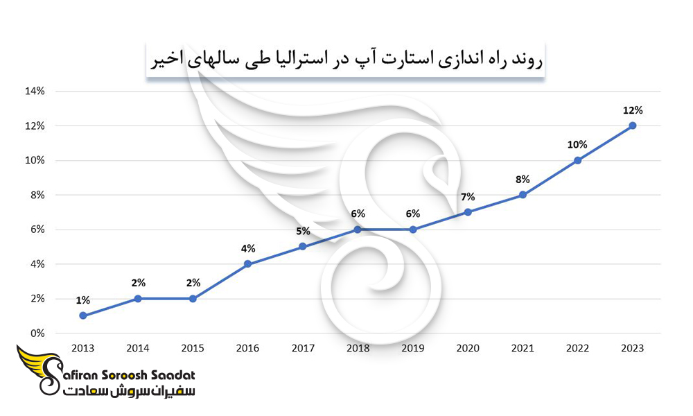 روند راه اندازی و شکل گیری استارتاپ در استرالیا