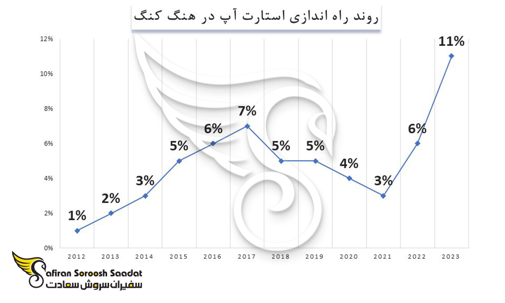 روند راه اندازی استارتاپ در هنگ کنگ