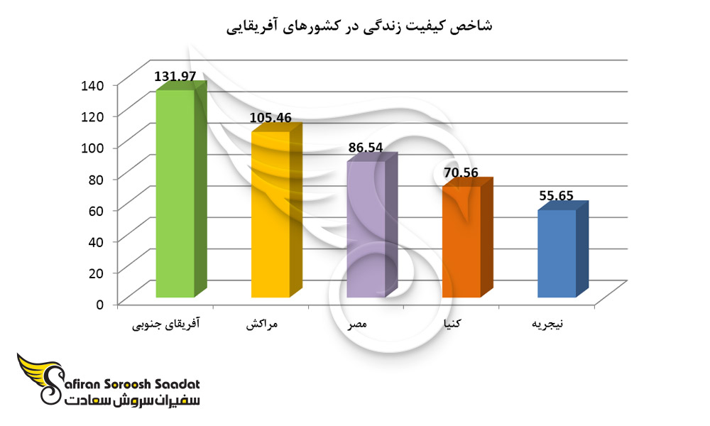 سطح کیفیت زندگی در کشورهای آفریقایی