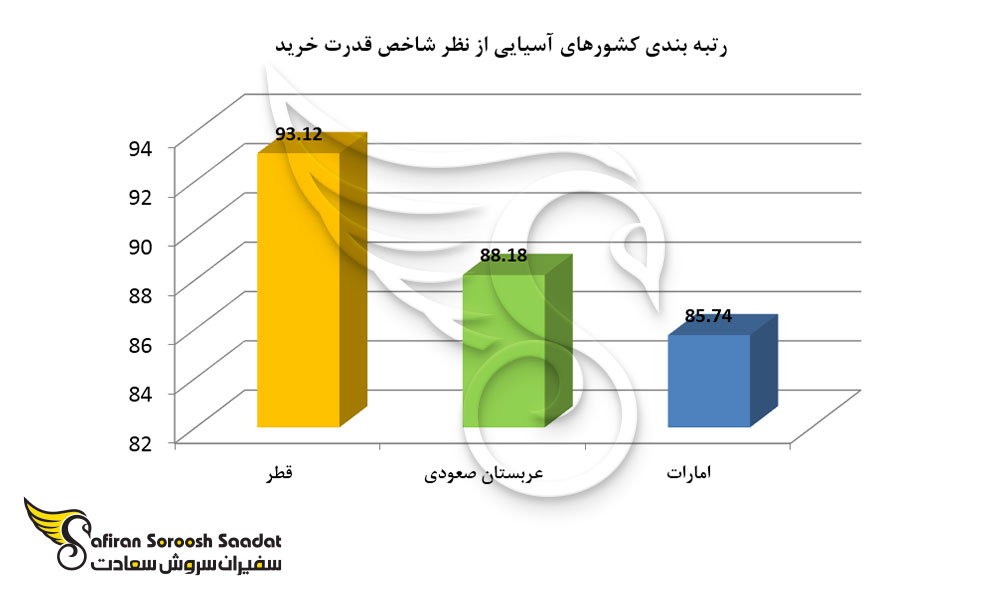 رتبه بندی کشورهای آسیایی از نظر شاخص قدرت خرید
