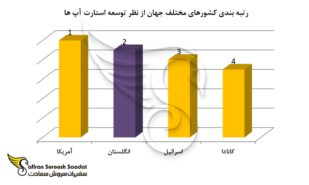 رتبه بندی کشورهای مختلف جهان از نظر توسعه استارتاپ ها