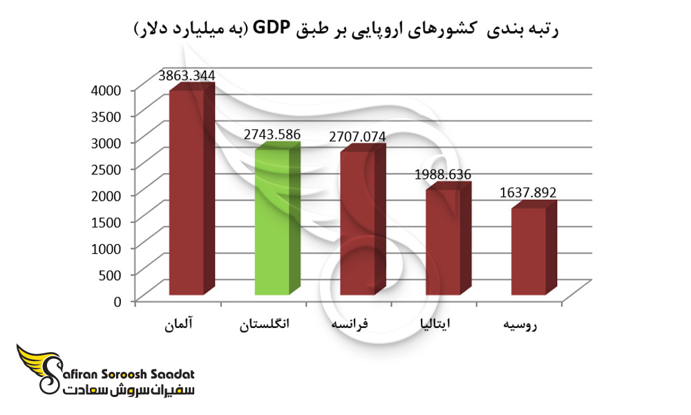 رتبه بندی کشورهای اروپایی بر طبق تولید ناخالص داخلی