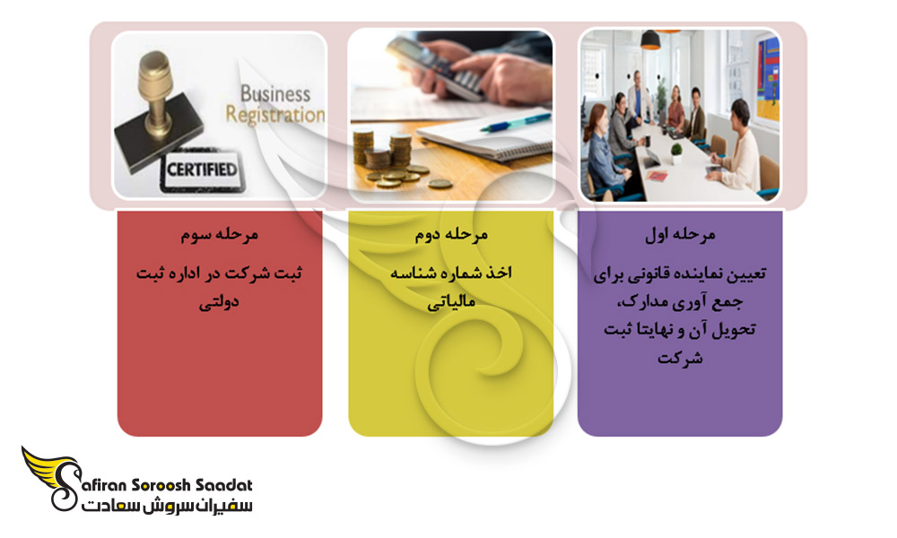 فرآیند ثبت و راه اندازی استارتاپ در شیلی