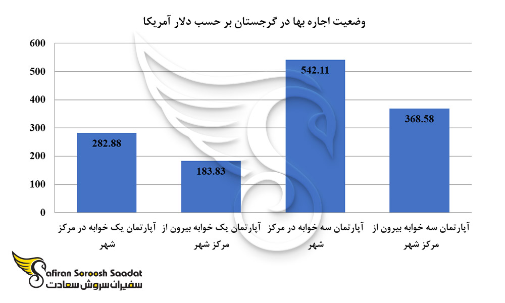 وضعیت اجاره بها در گرجستان