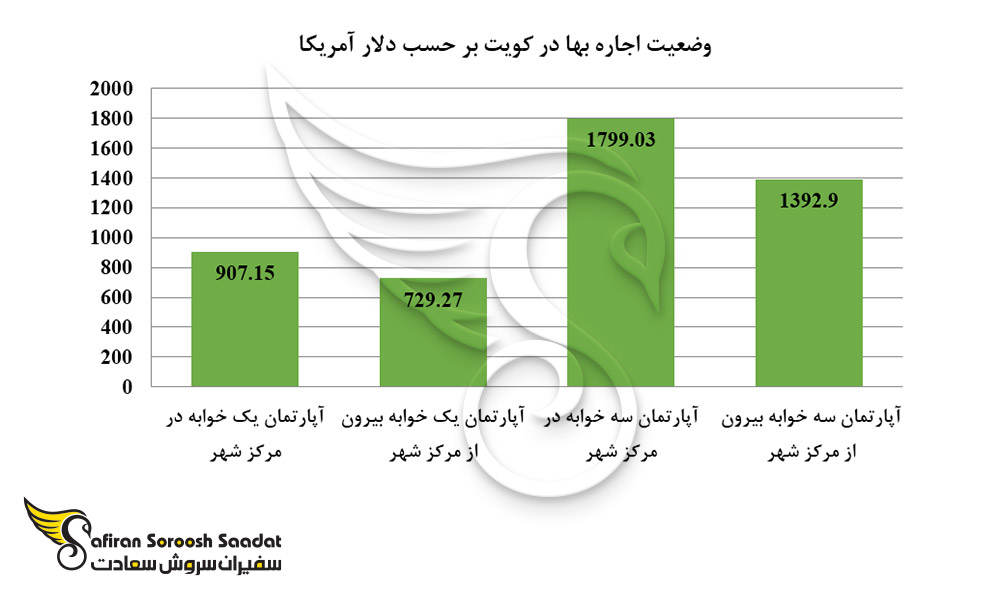 وضعیت اجاره بها در کویت