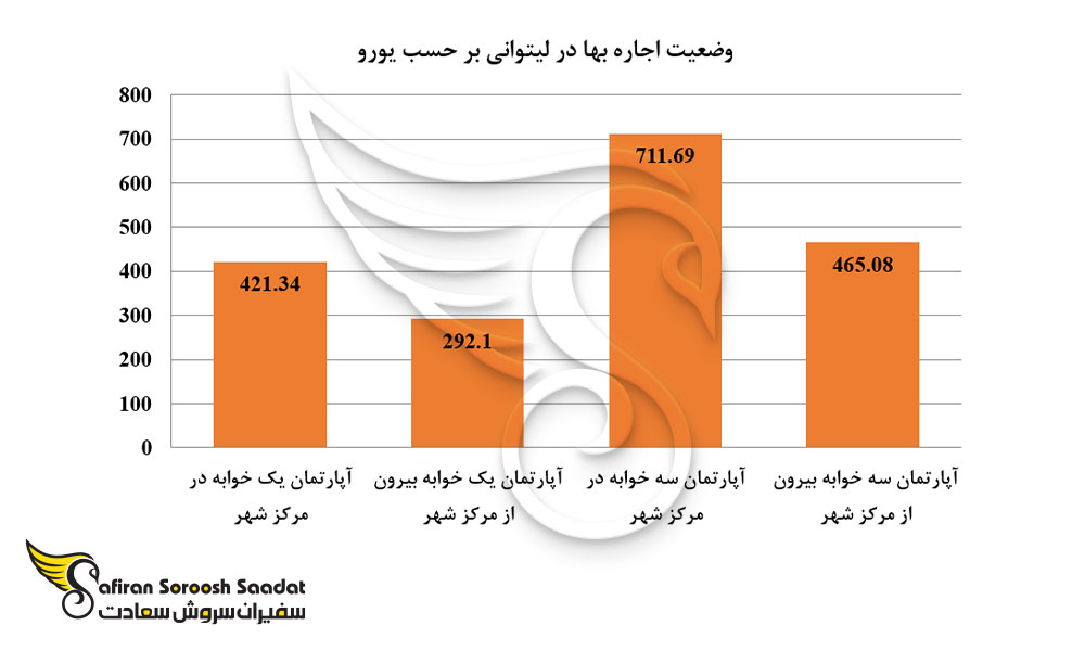 وضعیت اجاره بها در لیتوانی