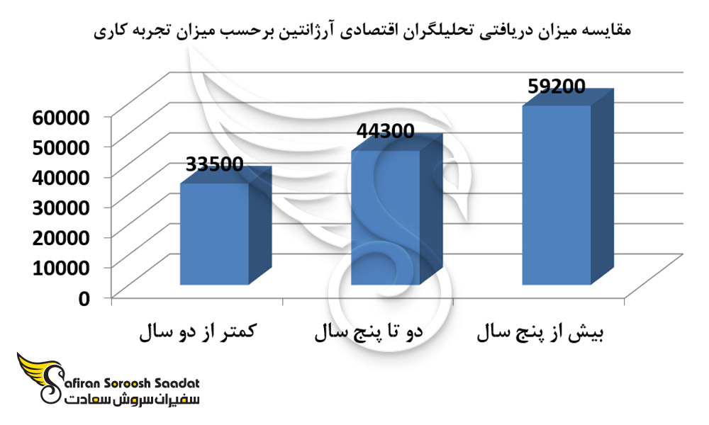 میزان حقوق تحلیلگران بازرگانی با در نظر گرفتن سطح تجربه بر حسب پزو آرژانتین