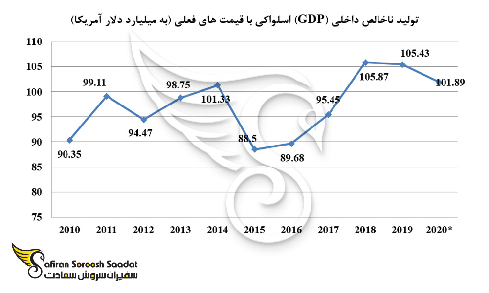 وضعیت تولید ناخالص داخلی در اسلواکی