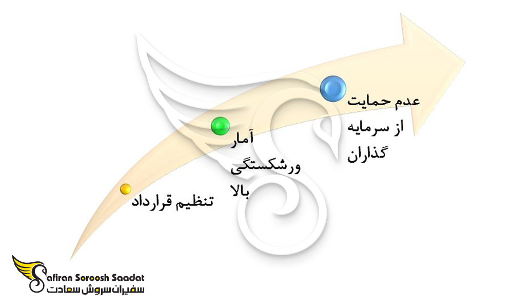 برخی دیگر از چالش های راه اندازی استارتاپ در آرژانتین