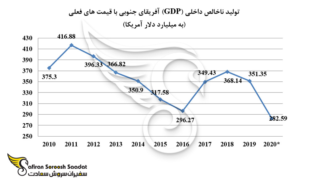 تولید ناخالص داخلی در آفریقای جنوبی