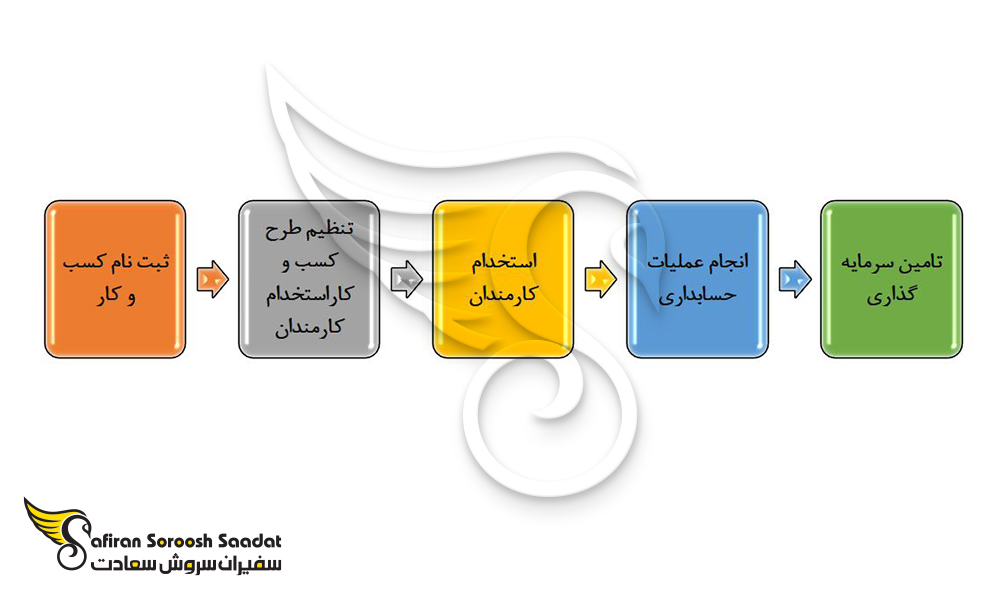 مراحل راه اندازی استارتاپ سوئد