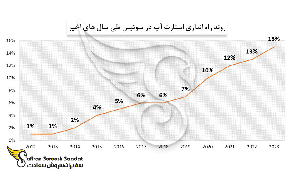 روند راه اندازی استارتاپ در سوئیس