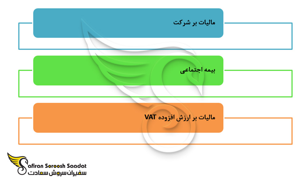 مراحل قبل از شروع به کار شرکت استارتاپ ایرلند