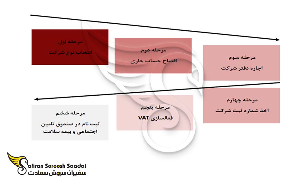 مراحل راه اندازی و ثبت استارتاپ بلژیک