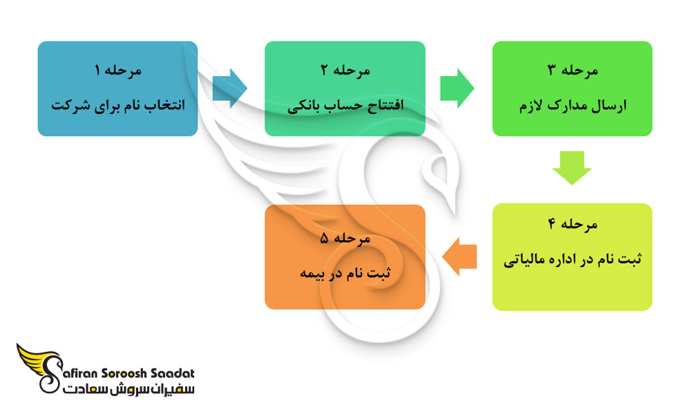 مراحل ثبت استارتاپ در کرواسی