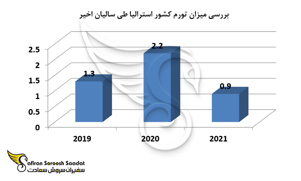 بررسی میزان تورم کشور استرالیا