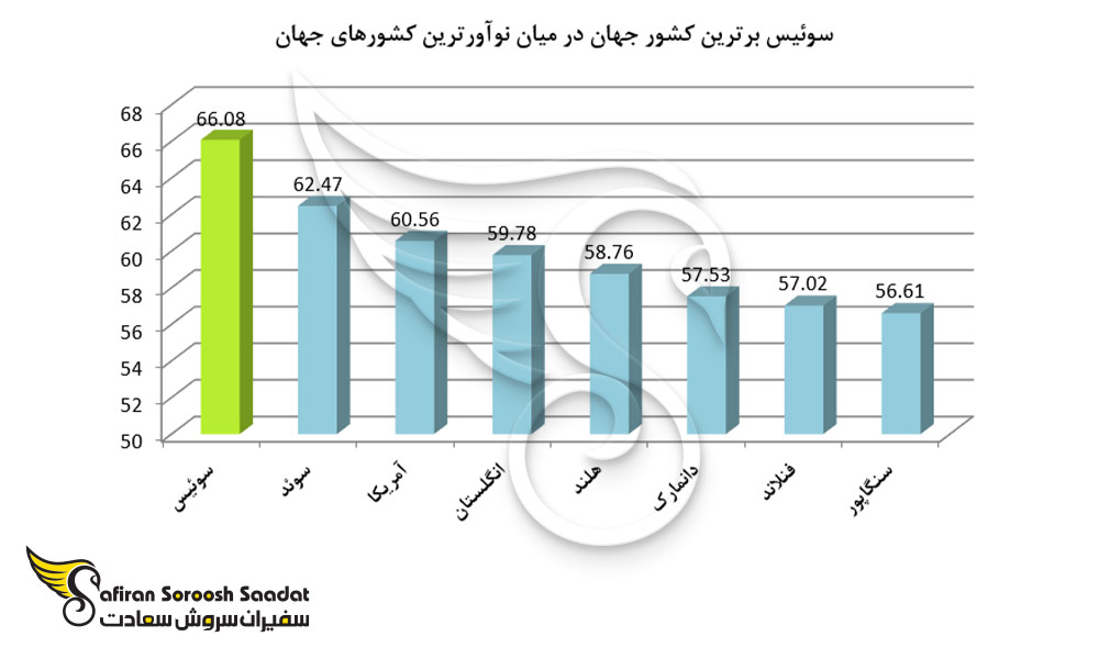 شاخص سوئیس در نوآورانه ترین کشور جهان