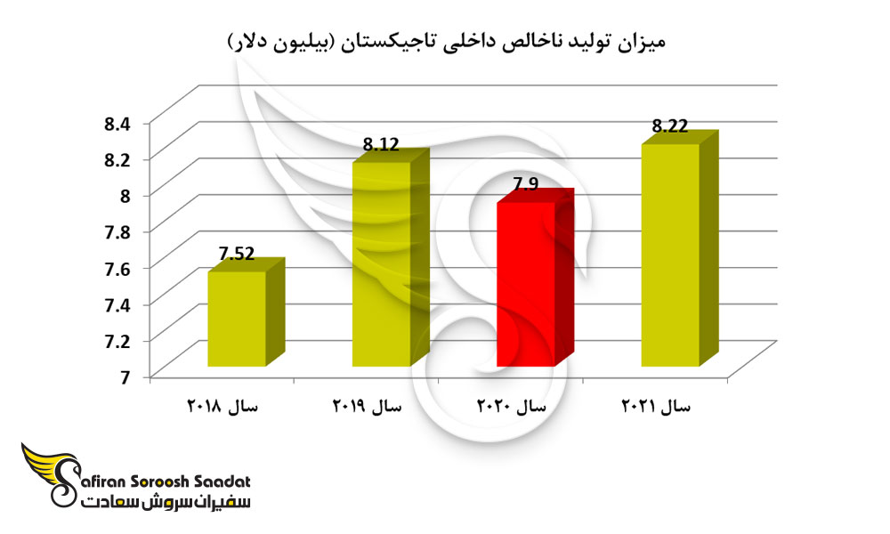 میزان تولید ناخالص داخلی تاجیکستان
