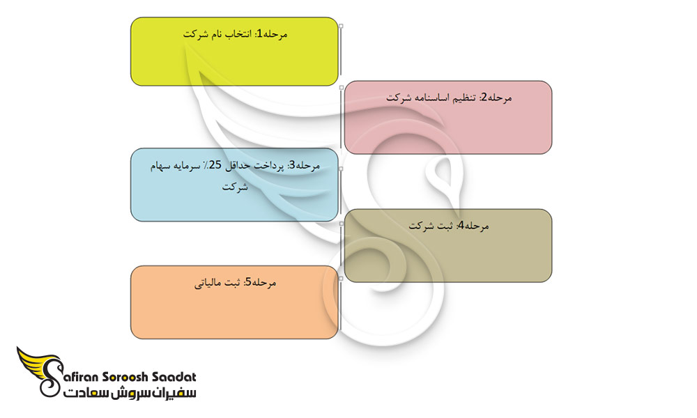 مراحل ثبت شرکت استارتاپ تایلند