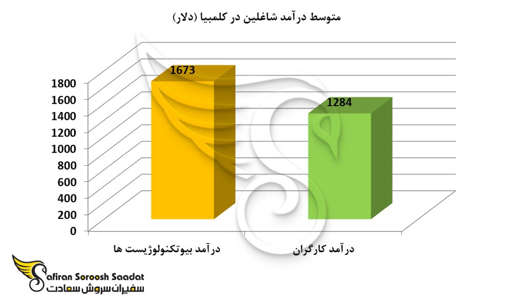 متوسط درآمد شاغلین در کلمبیا