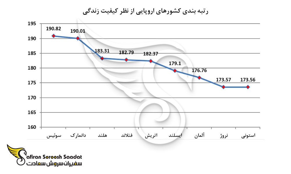 بهترین کشورهای قاره اروپا را از نظر سطح کیفیت زندگی