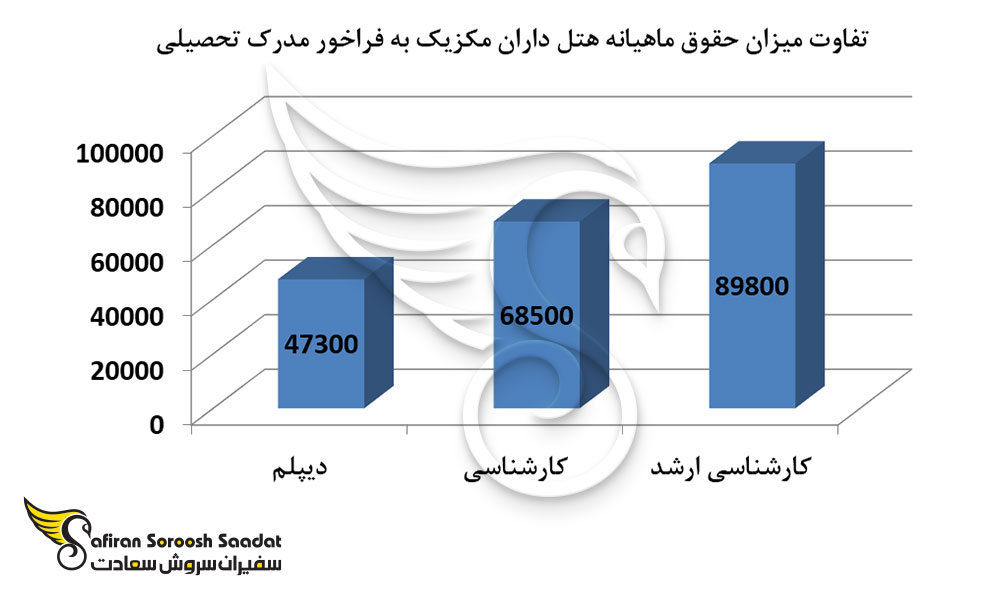 تفاوت میزان حقوق ماهیانه هتل داران مکزیک